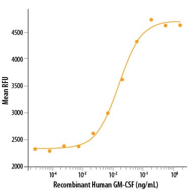 Recombinant Human GM-CSF Protein 215-GM-010: R&D Systems