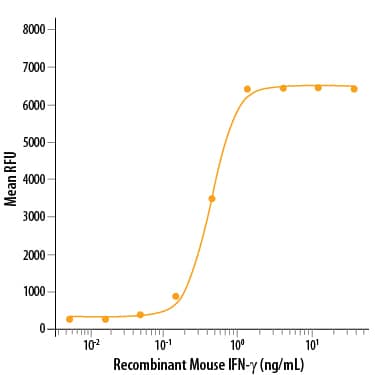 Recombinant Mouse IFN-gamma Protein 485-MI-100: R&D Systems