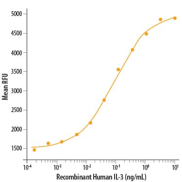 Recombinant Human IL-4 Protein 204-IL-010: R&D Systems