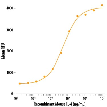 Recombinant Mouse IL-4 Protein, CF (404-ML/CF): Novus Biologicals