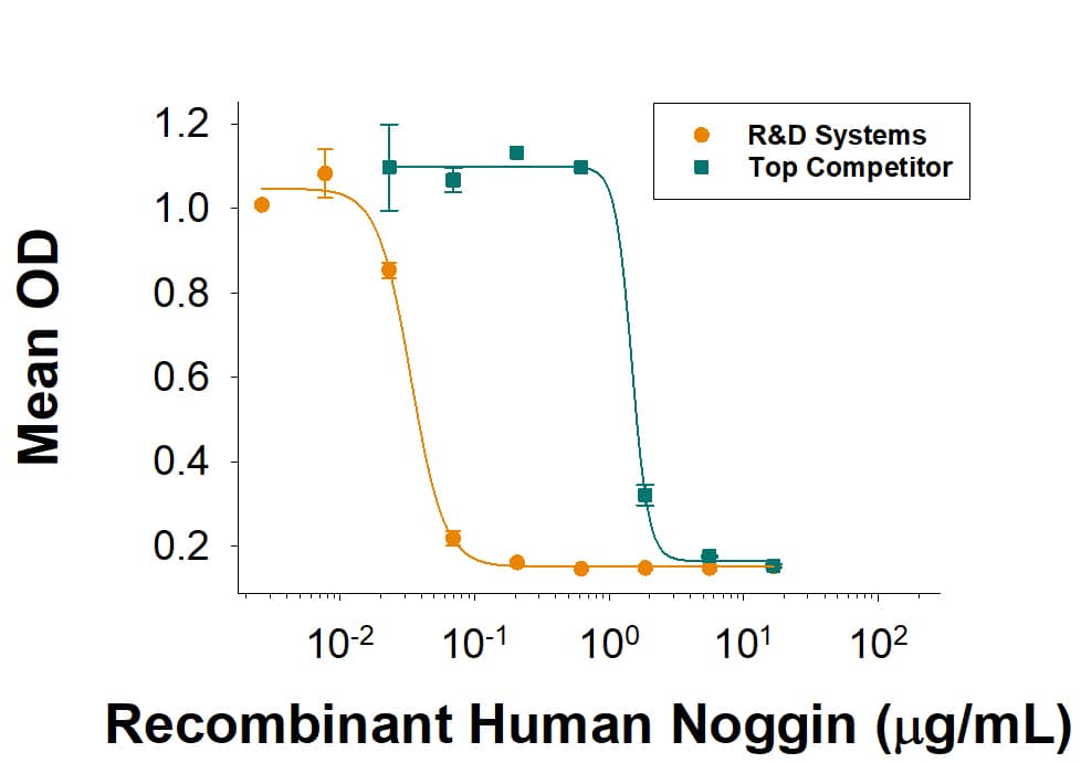 Recombinant Human Egf Protein Cf 236 Eg 0 R D Systems