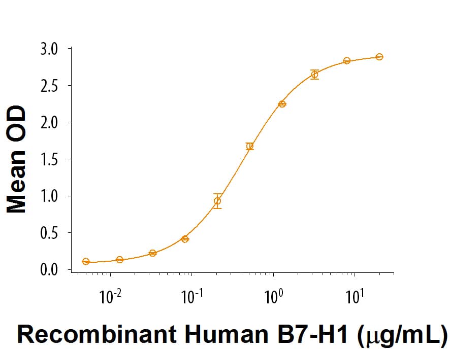 Recombinant Human PD-1 Fc Chimera Protein, CF Bioactivity