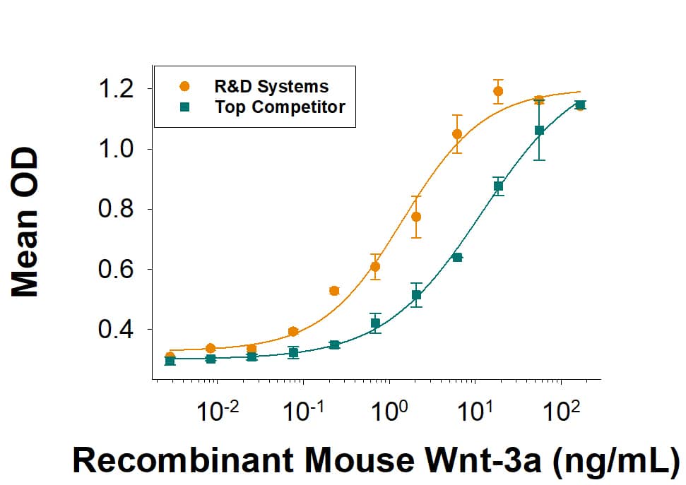 Simple gene signature to assess murine fibroblast polarization