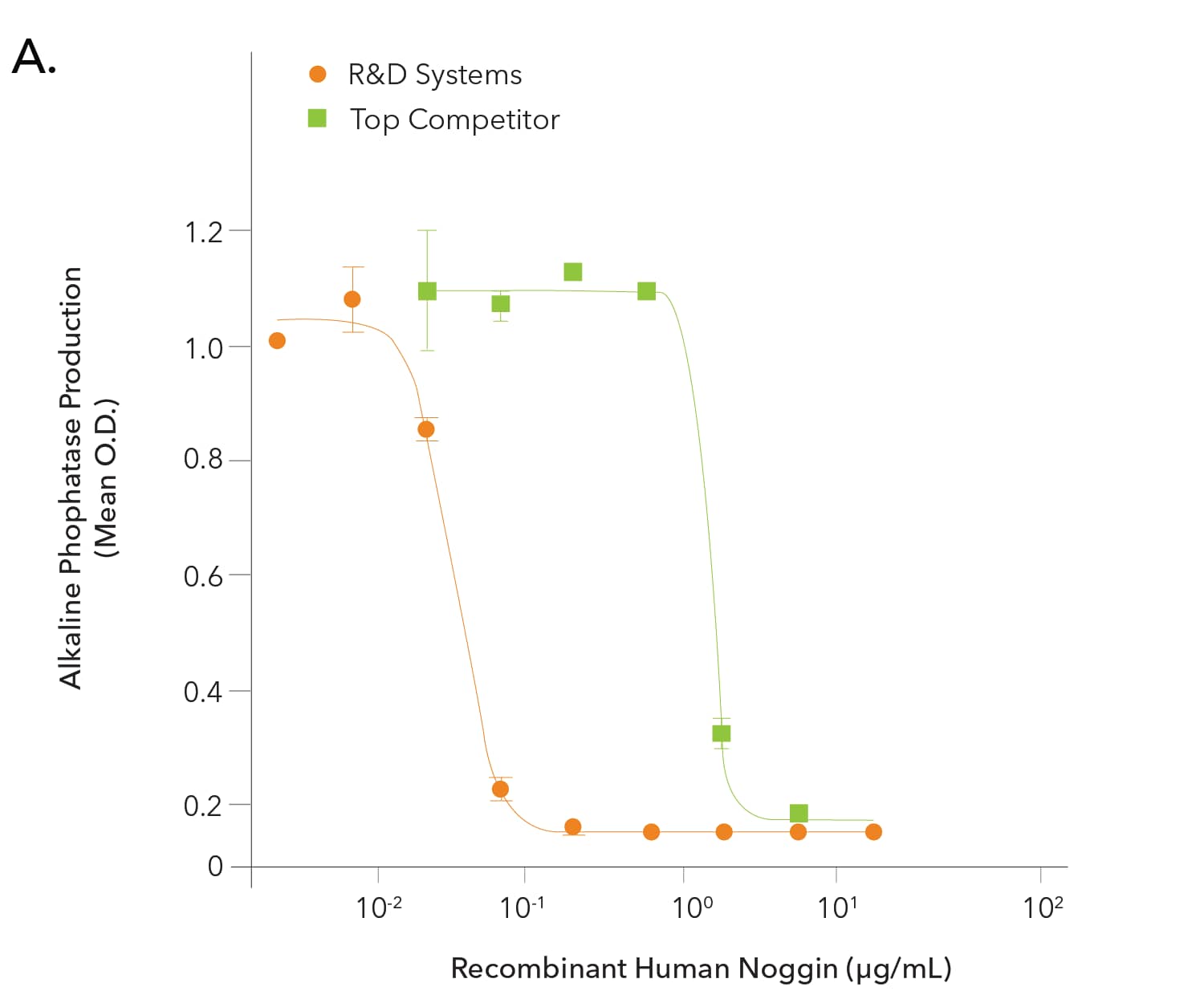 A: Comparison of the bioactivity of R&D Systems Recombinant Human Noggin with a Top Competitor’s Noggin Protein