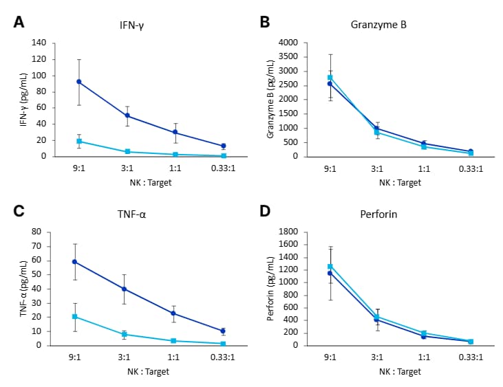 Simple Plex Cell Activation Panel 2 Graph for CAR-NK