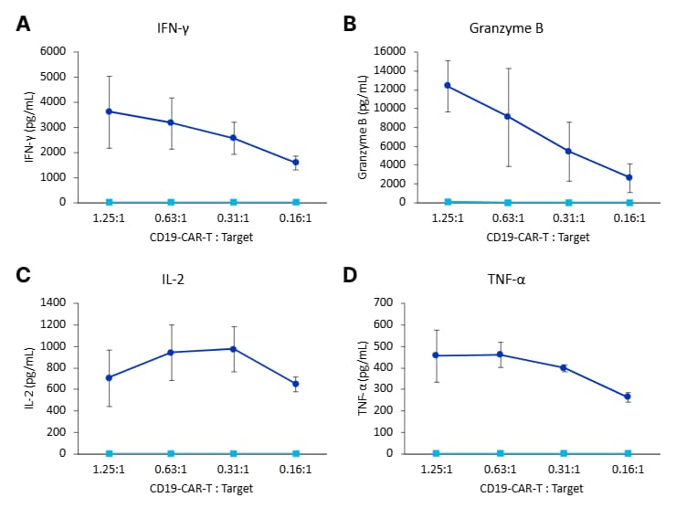 Simple Plex Cell Activation Panel 1 data on CAR-T