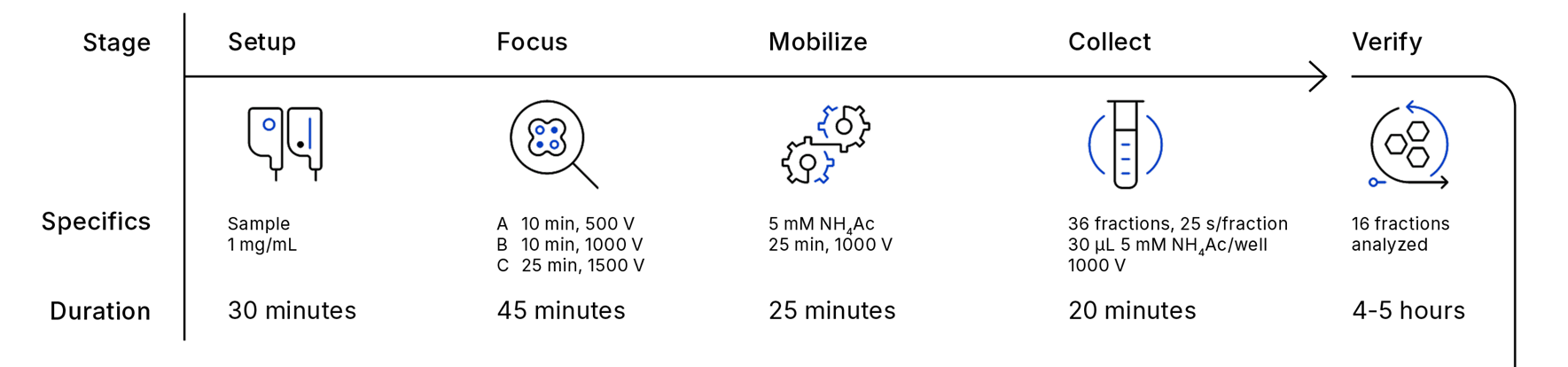 CE Fractionation on MauriceFlex