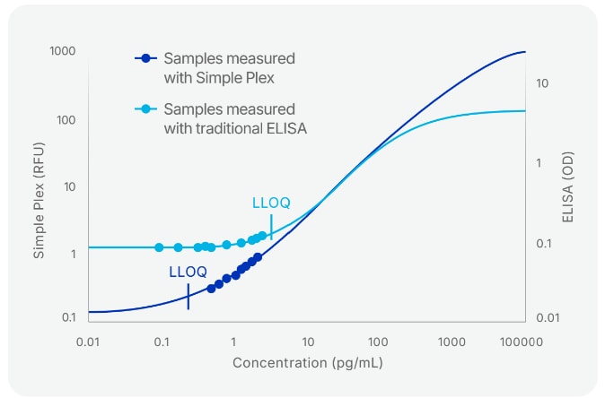 Dynamic Range of Simple Plex Immunoassays vs traditional ELISA
