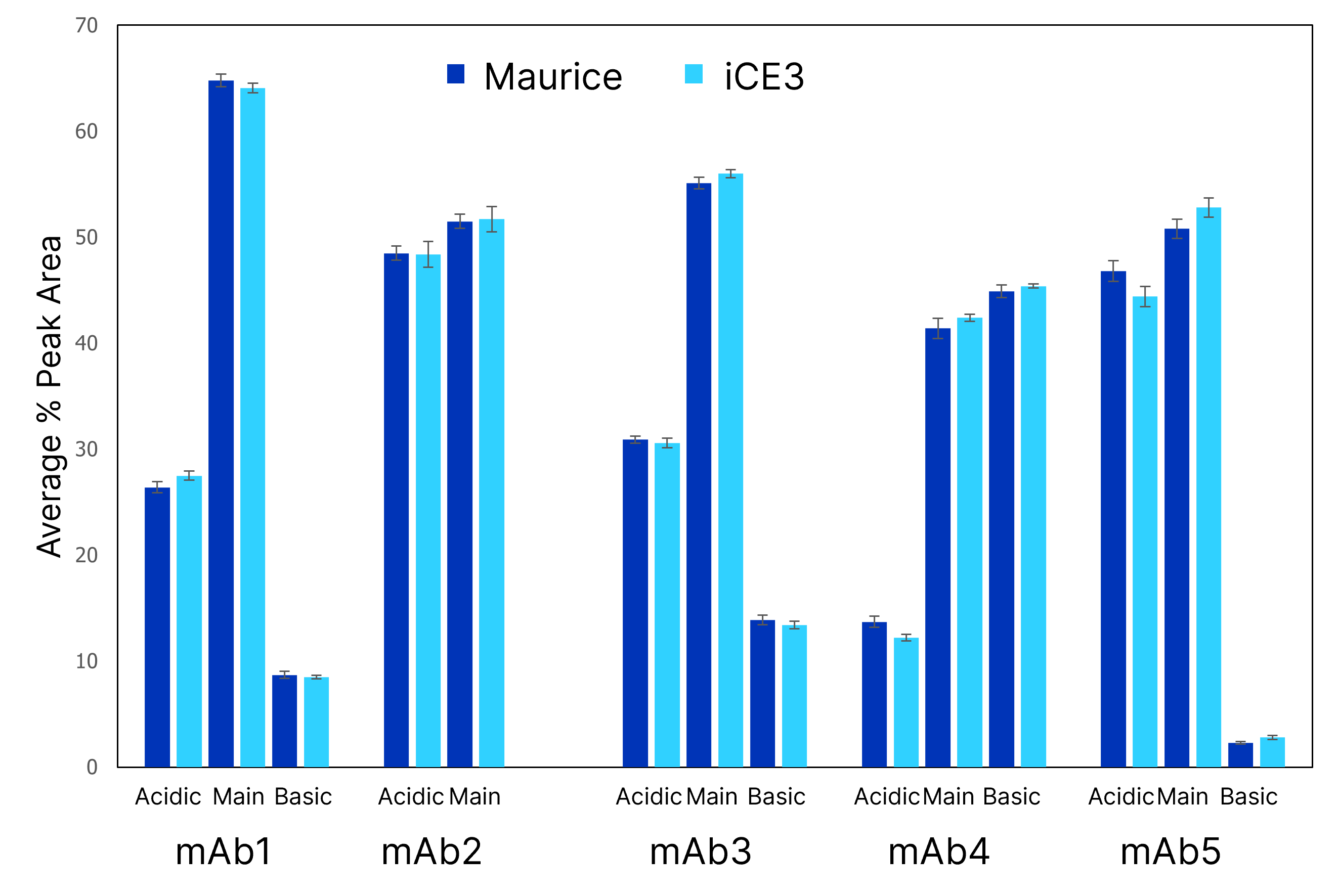 A bar graph comparing acidic, main, and basic peaks of all five mAbs tested in the iCE3 to Maurice study by Fujifilm.