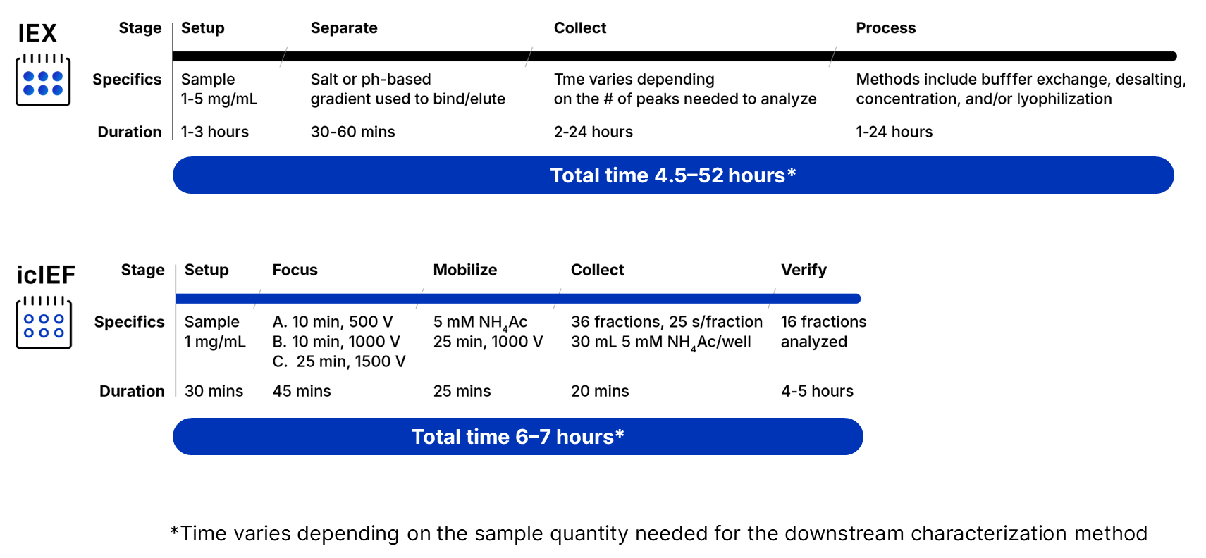 Comparison of icIEF Fractionation workflow vs IEX workflow graphic