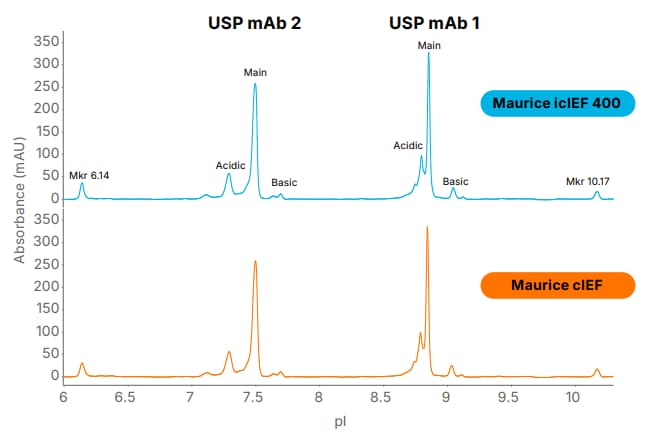 icIEF- Imaged Charge Isoelectric Focusing graphs on Maurice