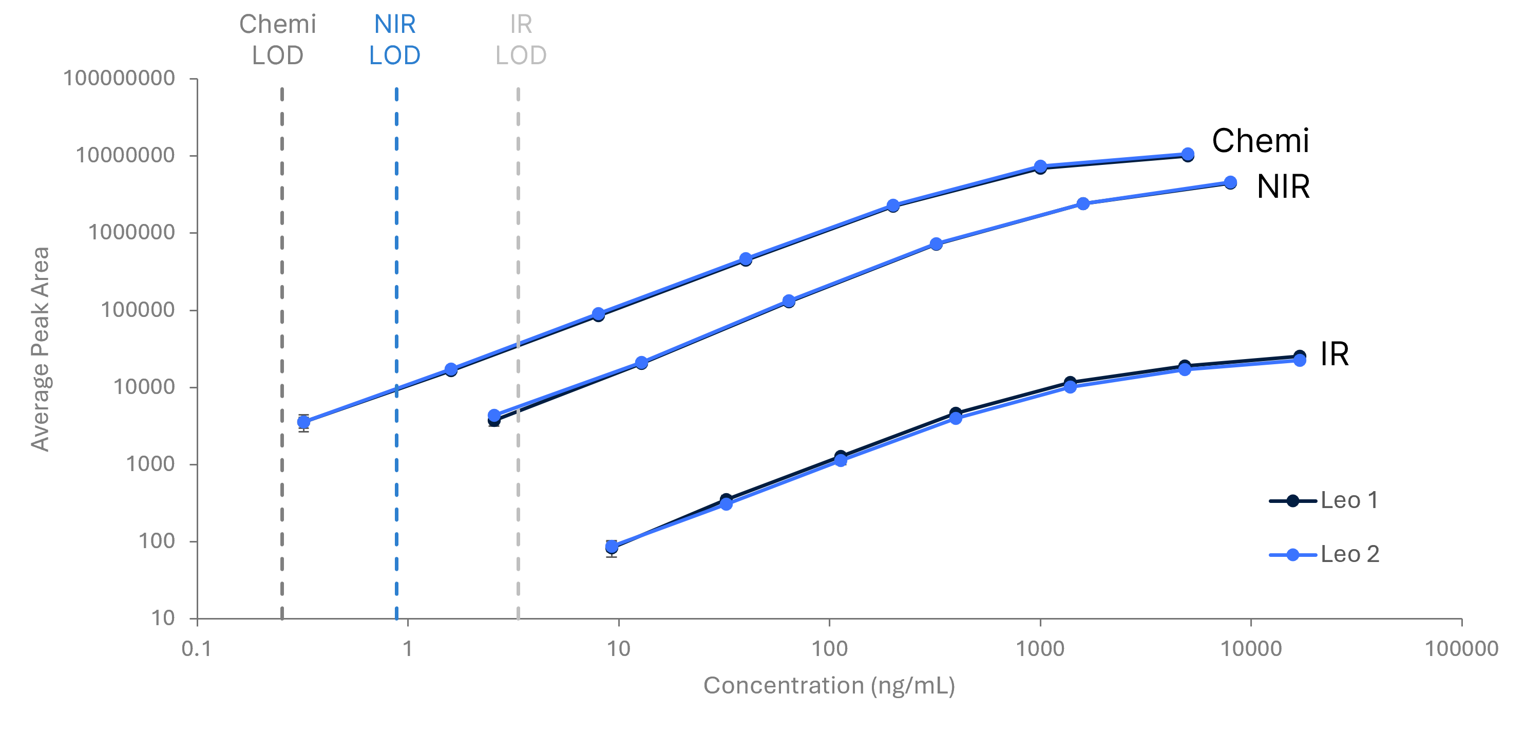 Simple Western Leo Broad Dynamic Range Graph