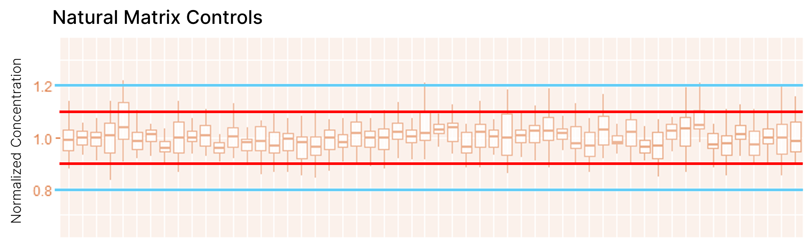 Lot to Lot consistency with Simple Plex Immunoassays