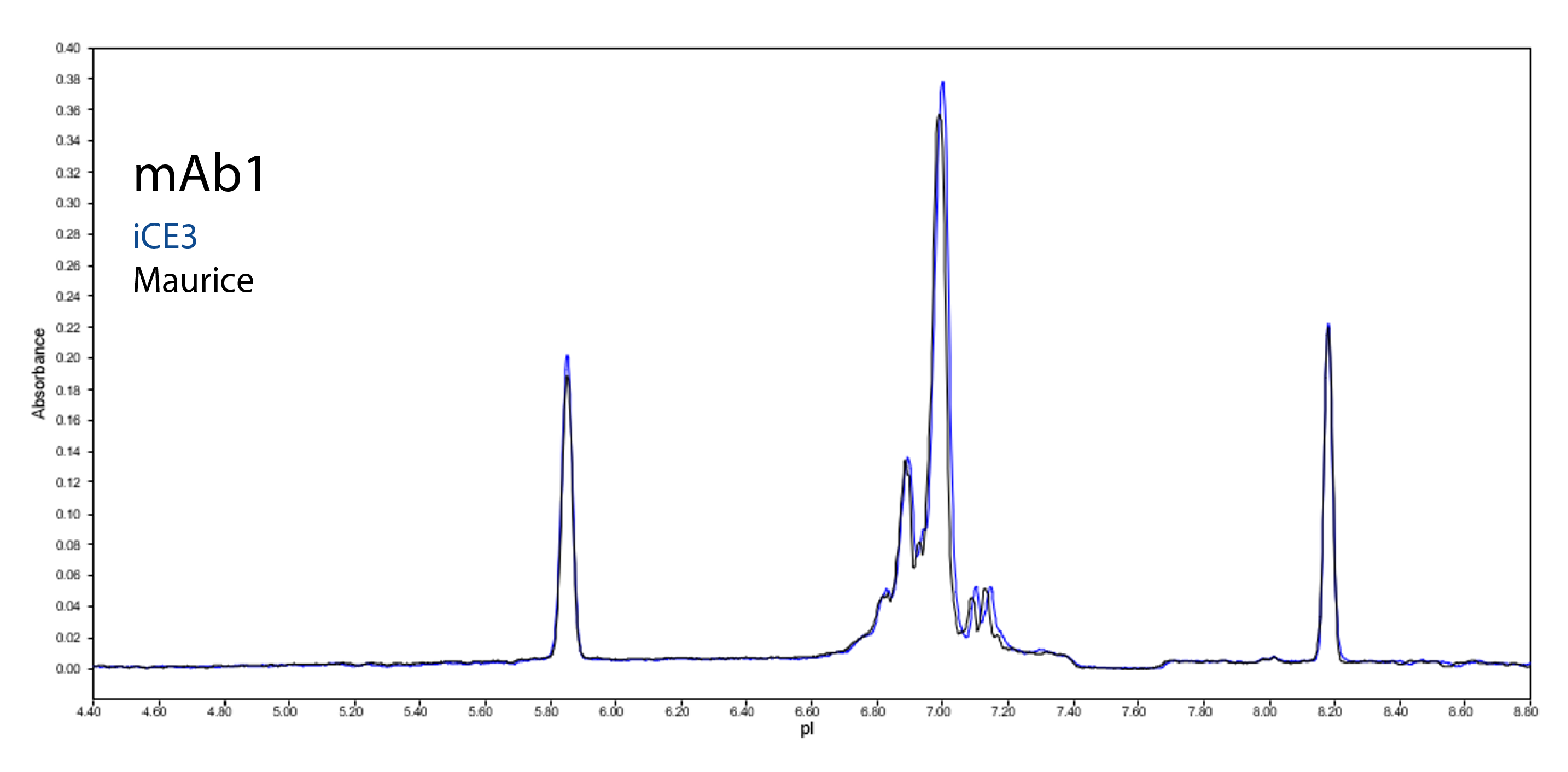 Charge profile of mAb1 in the iCE3 to Maurice study by Fujifilm