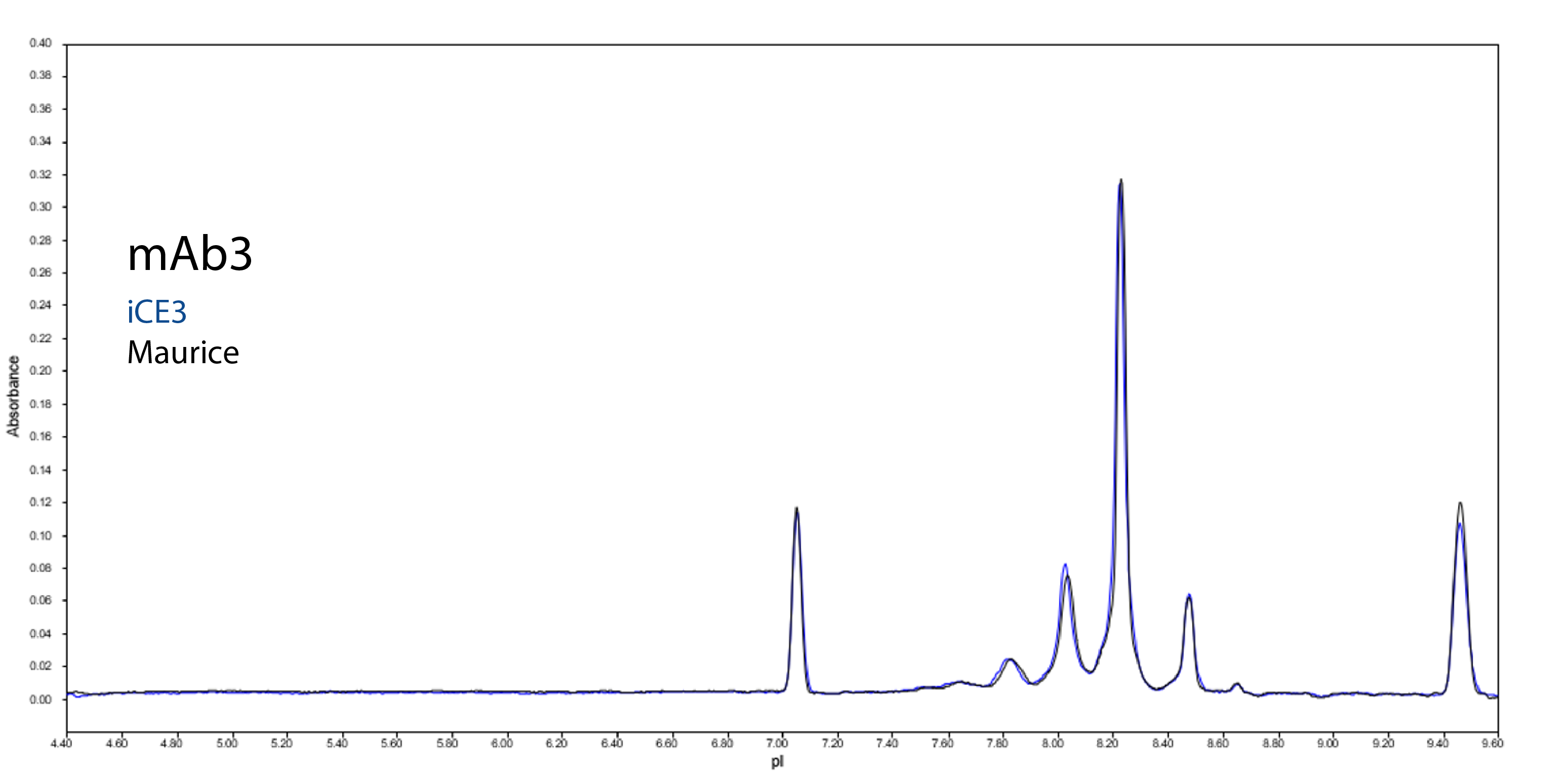 Charge profile of mAb3 in the iCE3 to Maurice study by Fujifilm