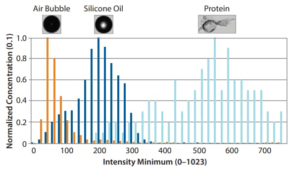 MFI Differentiation Protein Aggregates
