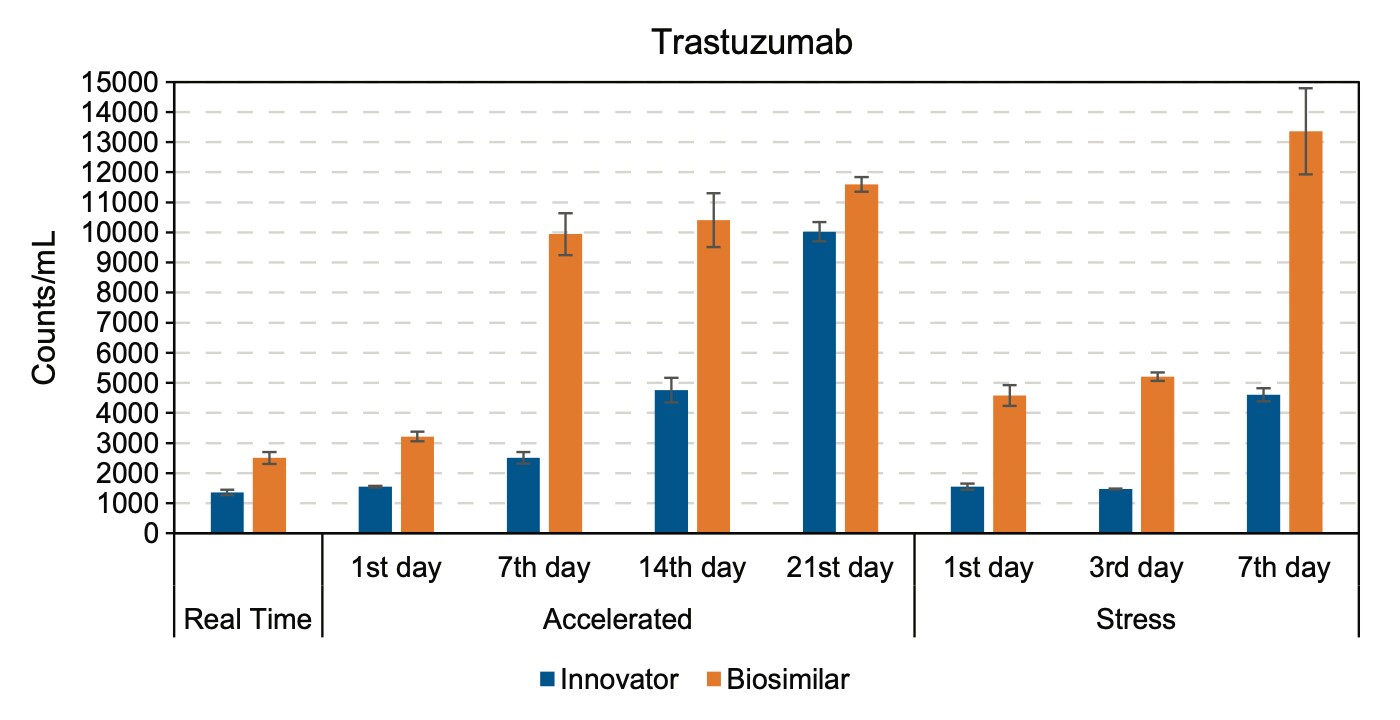 Real time particle formation of trastuzumab