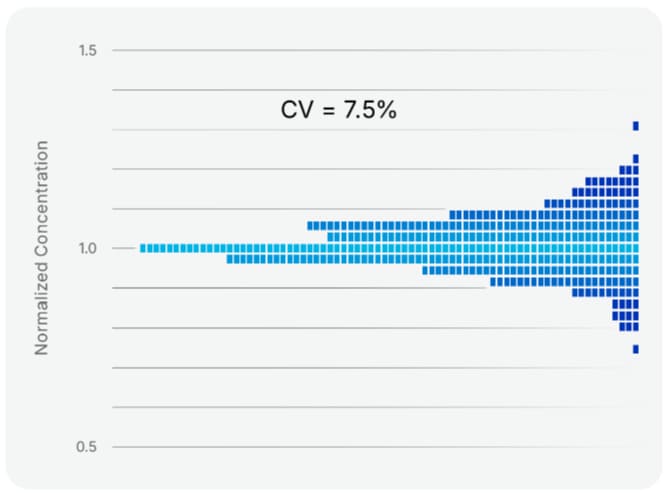 Multi-site testing with Simple Plex Immunoassays