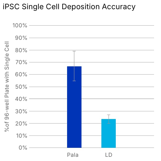 iPSC Dispensing Accuracy