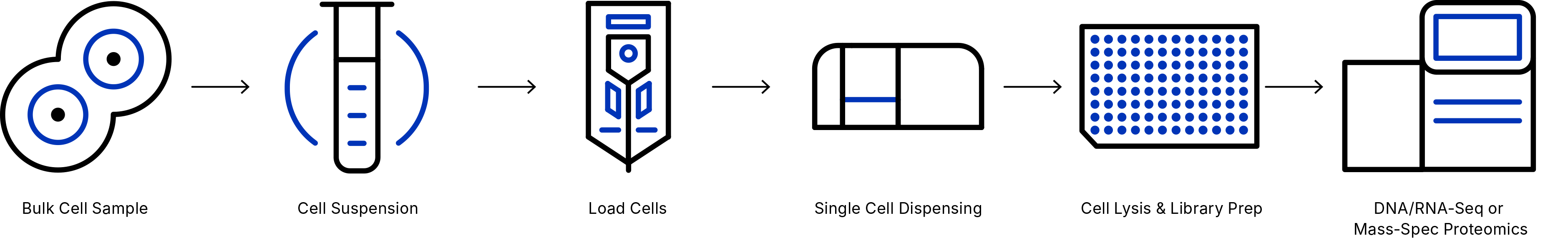 Single Cell multiomics workflow with the Pala Single Cell Sorter and Dispenser