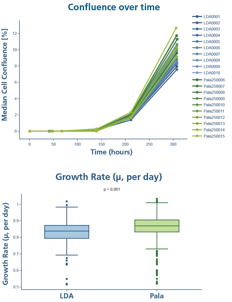 Pala Single Cell Dispenser Clone Growth vs LDA