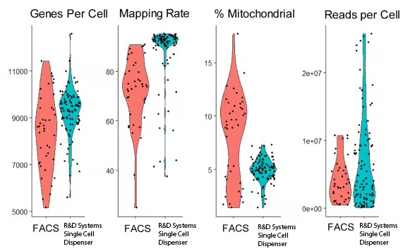 Graph depicting the difference between FACS and R&D Systems Single Cell Dispenser for cell sorting.
