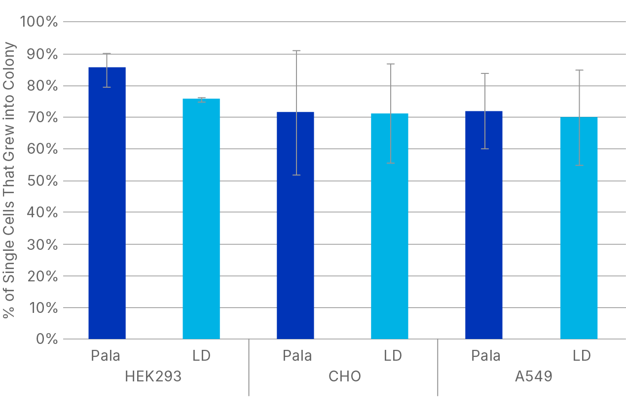 Graph of cell/colony health using Pala vs. limited dilution pipetting