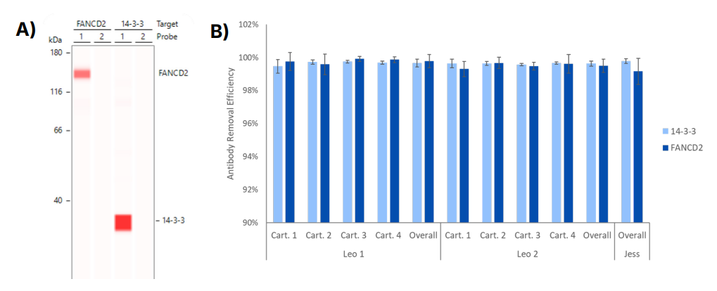 RePlex Assay using Sequential Immunoassays Representative Data