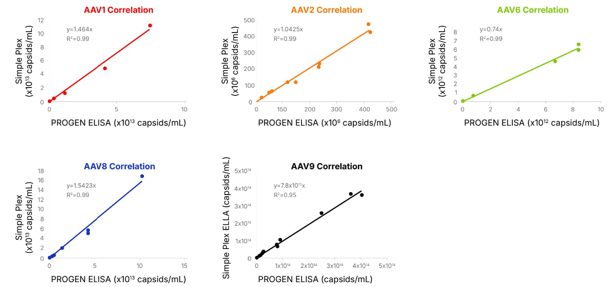 Simple Plex AAV Titer Assay correlation with Progen AAV ELISA Kits