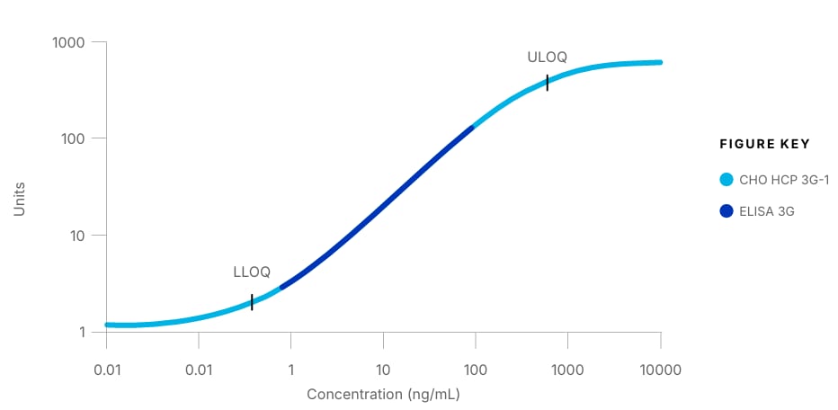 Comparison of Simple Plex CHO HCP assay with ELISA