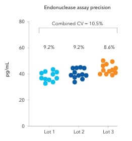 High Inter-Assay Precision with Simple Plex Endonuclease assay. 