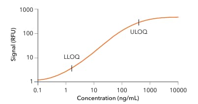 Simple Plex HEK 293 HCP 3G Assay has a broad dynamic range.  