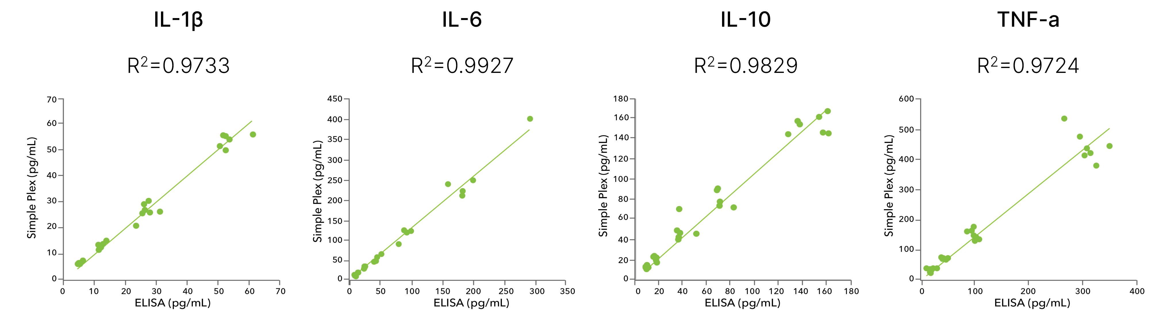 Simple Plex Immunoassays are correlated with Quantikine ELISA Kits