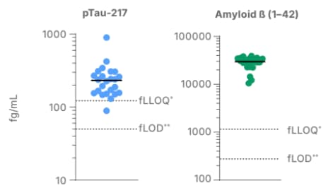 Simple Plex Ultra-Sensitive Assay quantification of pTau-217 and Amyloid beta (1-42)
