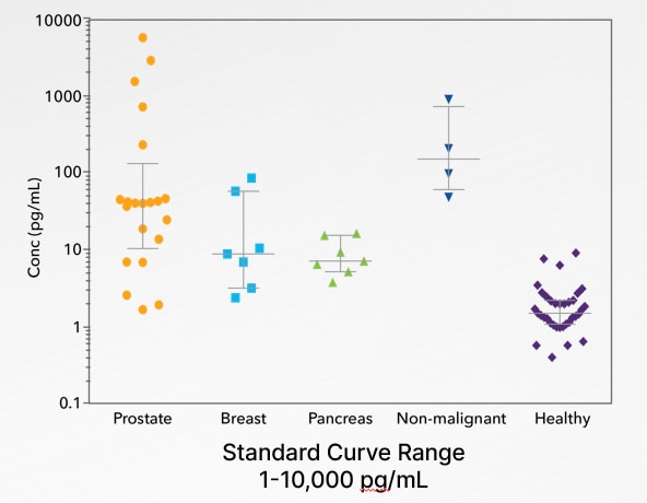 Simple Plex Immunoassays have a wide dynamic range
