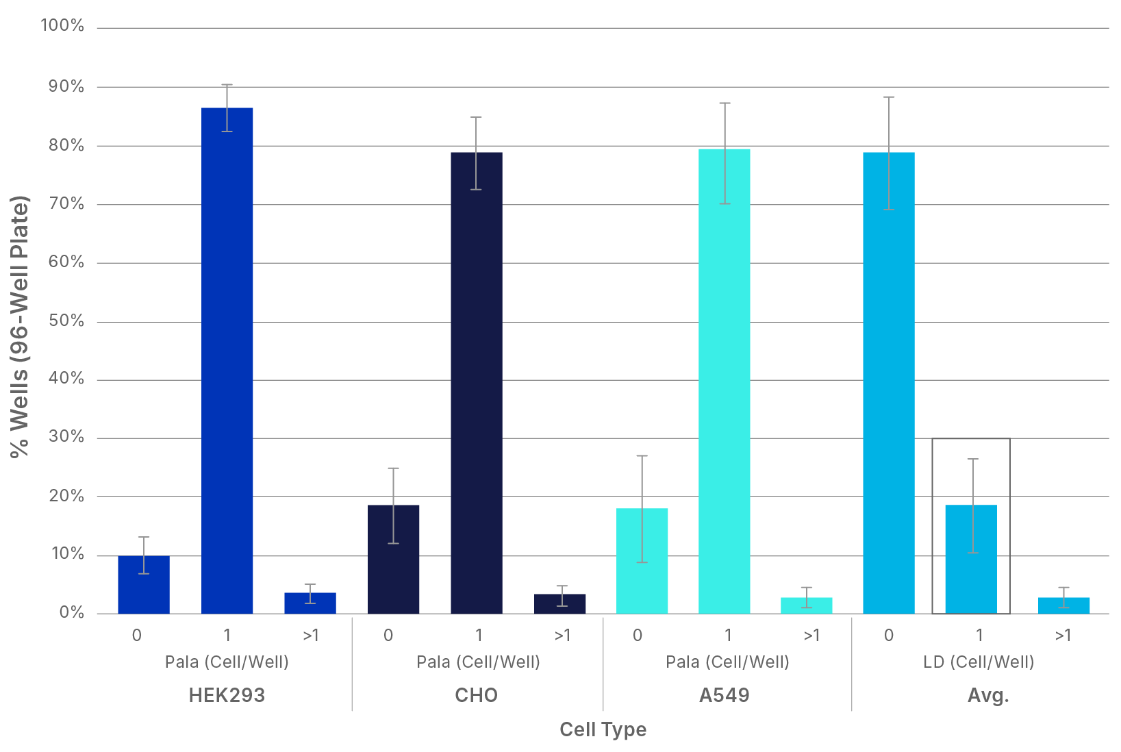 Graph of dispensing accuracy of Pala vs. limiting dilution pipetting