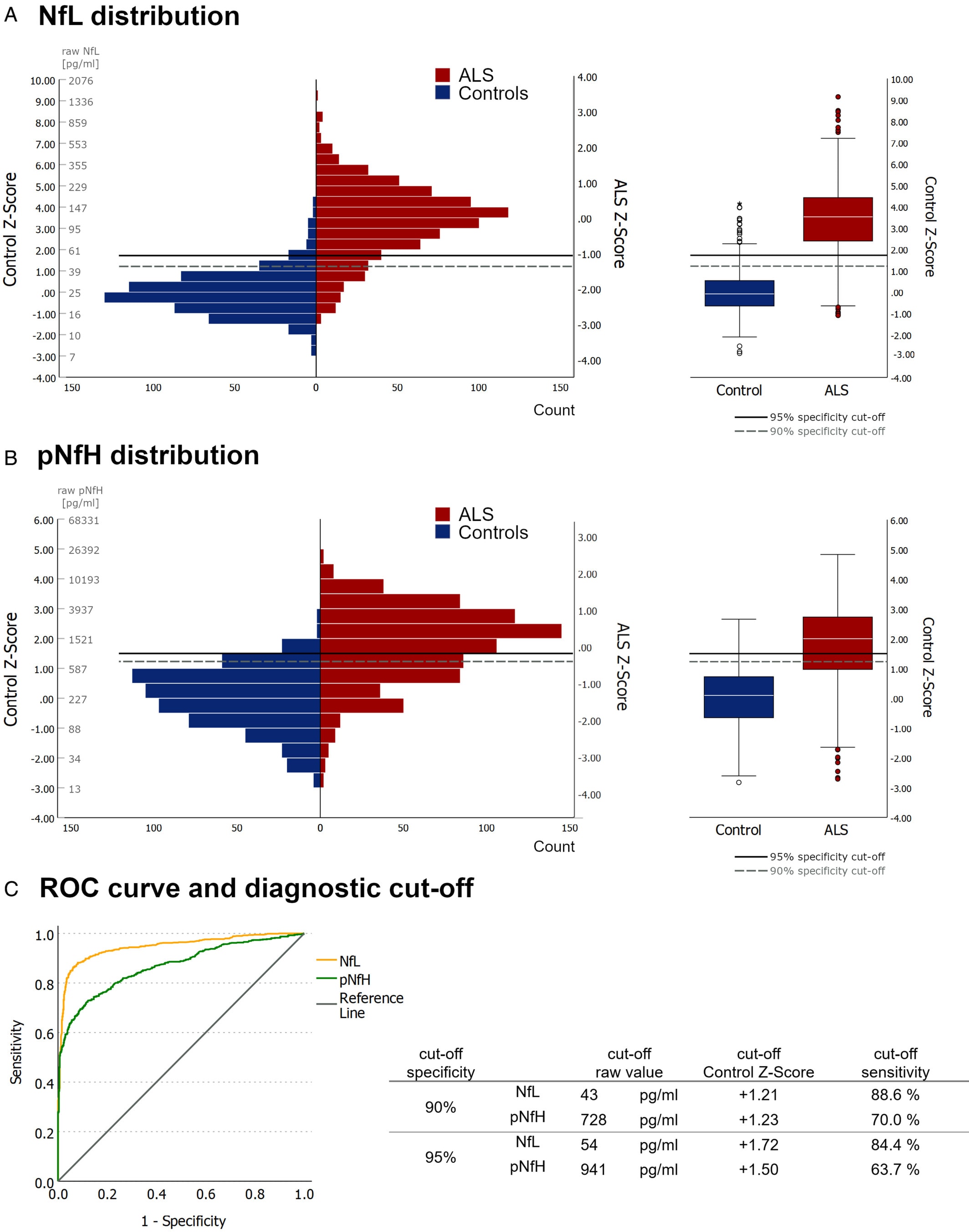 Quantitation of NF-L in serum samples in patients with ALS using Simple Plex NF-L Assays