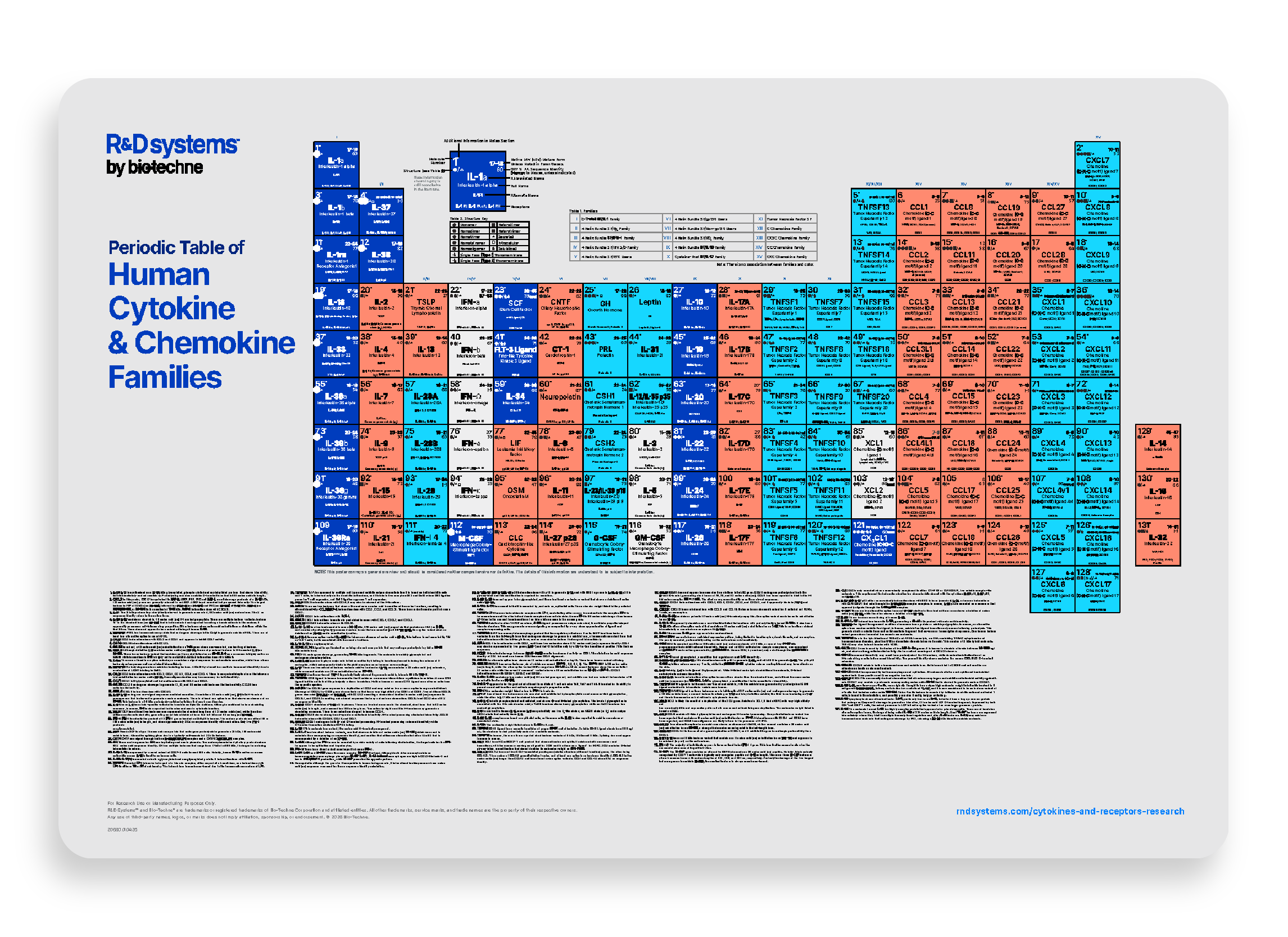 Periodic Table Human Cytokine and Chemokine Families Poster