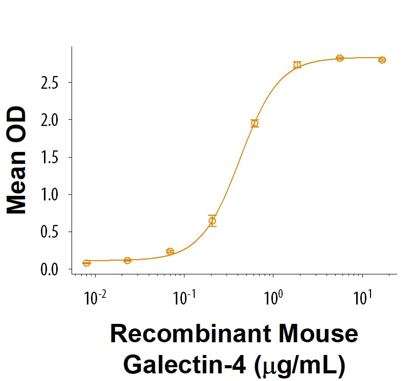 Recombinant Mouse CEACAM-5/CD66e Fc Chimera Protein Binding Activity