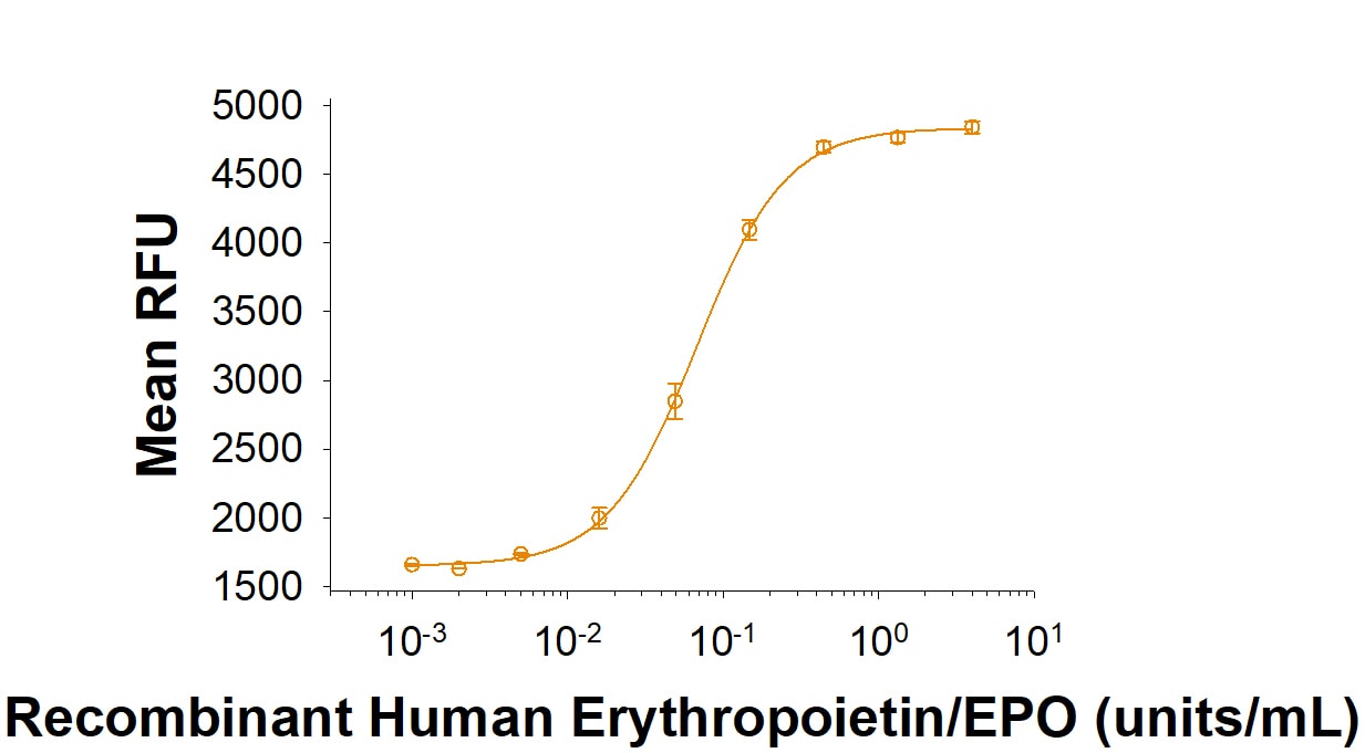 Graph showing dose-dependent bioactivity of Human Erythropoietin / EPO Protein