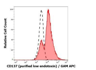 Flow Cytometry: 4-1BB/TNFRSF9/CD137 Antibody (4B4-1) - Low Endotoxin, Azide and BSA Free [NBP3-09103]