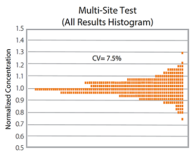 I need to transfer my immunoassay and get the same results