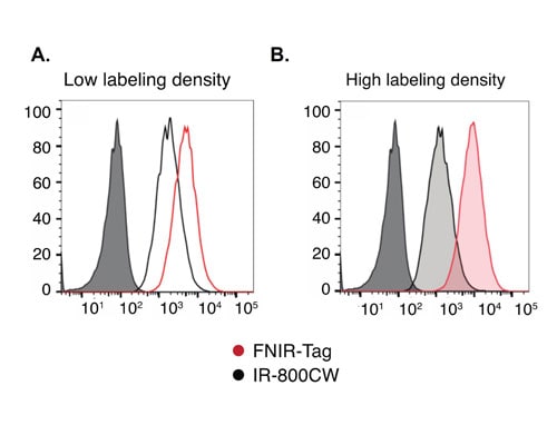 Flow cytometry data of FNIR-Tag, NHS in mouse endothelial cells