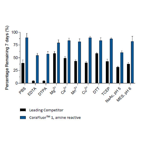 CoraFluor™ 1 stability profile