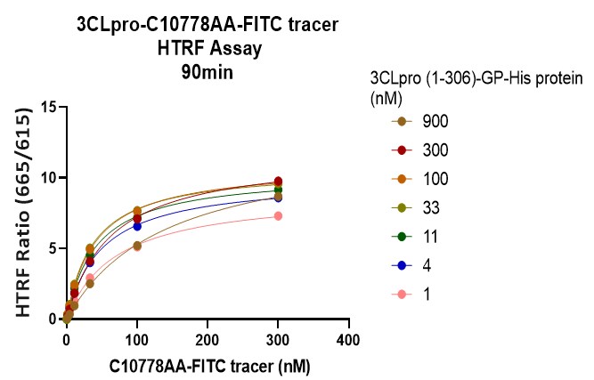 TR-FRET to determine binding affinity of Mpro Tracer