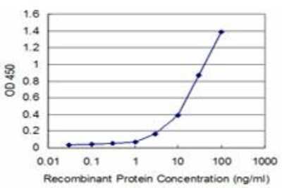ELISA: AATK/Serine/threonine-protein kinase LMTK1 Antibody (2C8) [H00009625-M04]