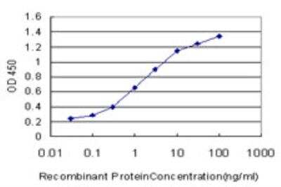 ELISA: ABL2 Antibody (6D5) [H00000027-M03]
