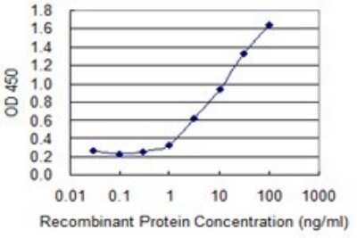 ELISA: ACAA1 Antibody (3F11) [H00000030-M01]