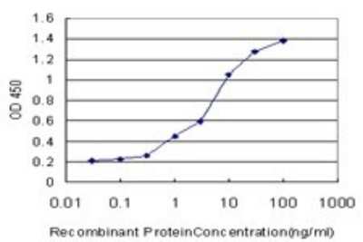 ELISA: ACADVL Antibody (5D3) [H00000037-M01]