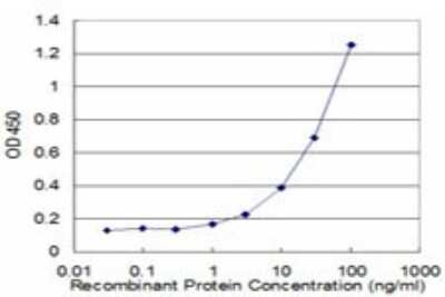 ELISA: ACAT2 Antibody (4A5) [H00000039-M01]